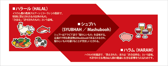 ハラール(HALAL)とは